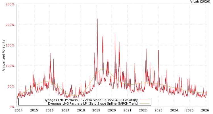 graph of Dynagas LNG Partners LP S0GARCH