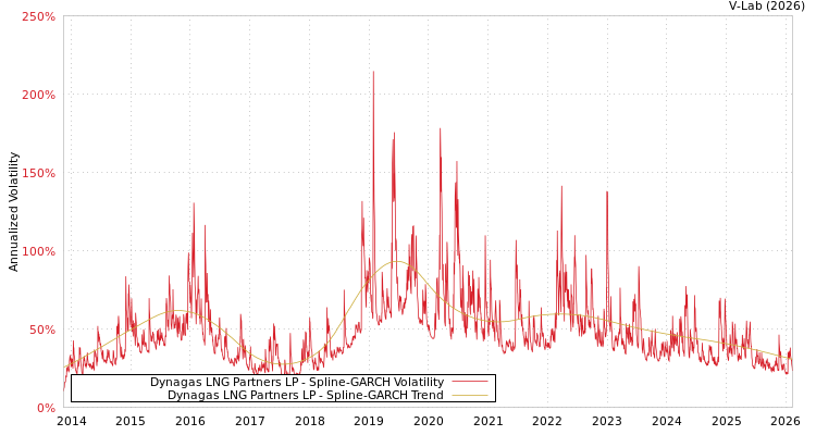 graph of Dynagas LNG Partners LP SGARCH