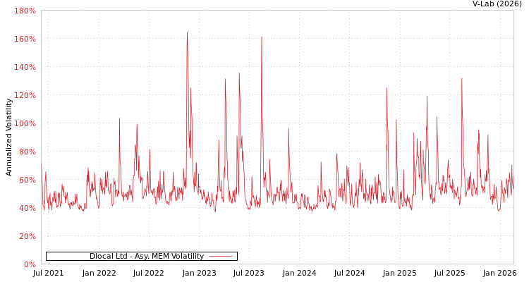 graph of Dlocal Ltd AMEM
