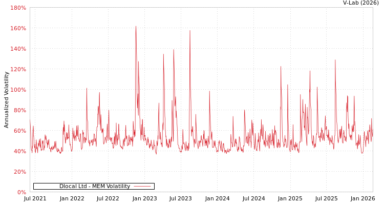 graph of Dlocal Ltd MEM