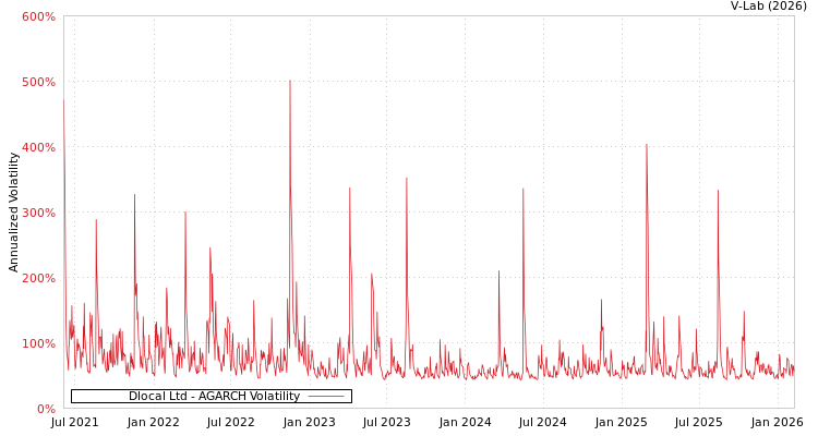 graph of Dlocal Ltd AGARCH