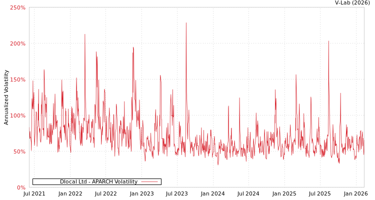 graph of Dlocal Ltd APARCH