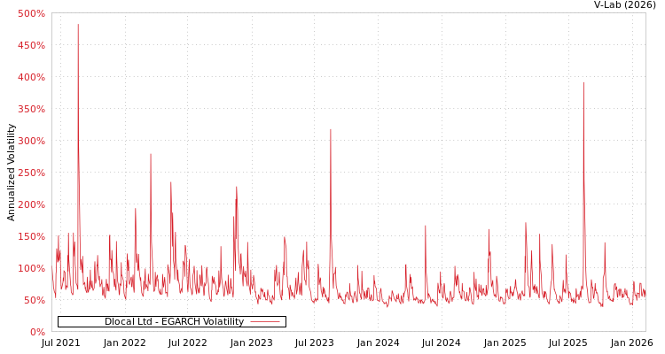 graph of Dlocal Ltd EGARCH