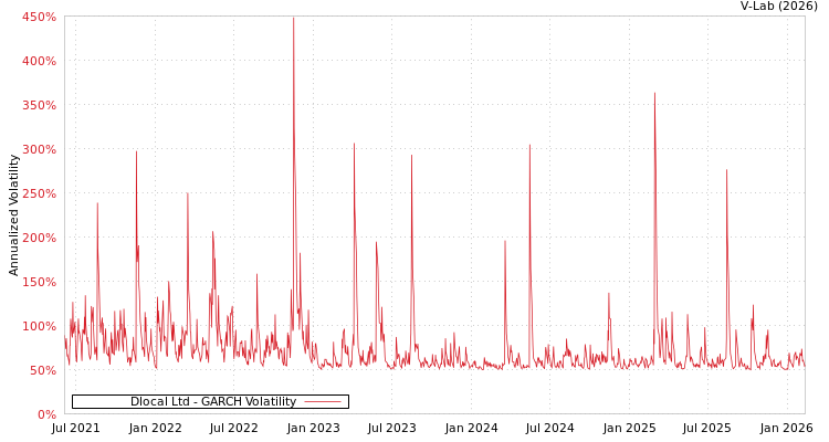 graph of Dlocal Ltd GARCH
