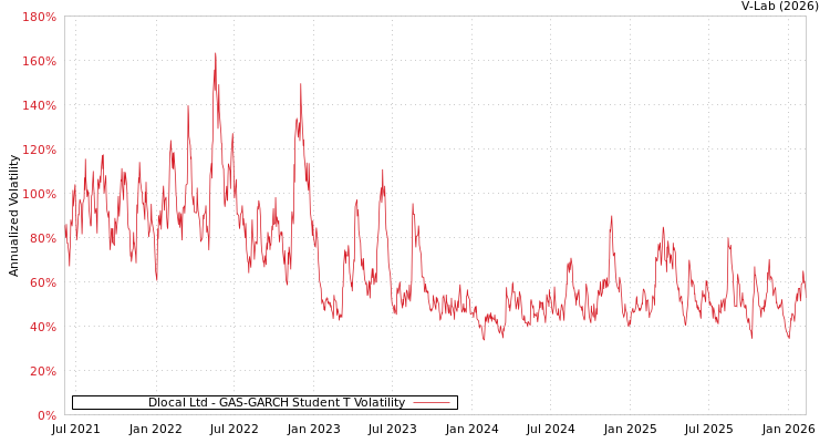 graph of Dlocal Ltd GAS-GARCH-T