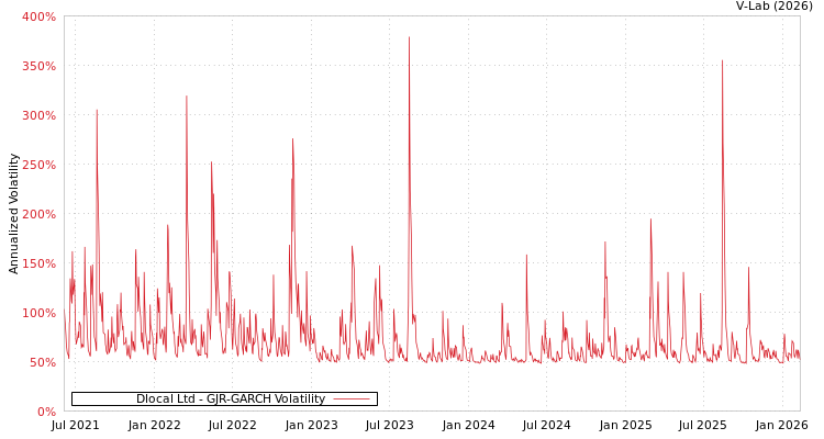 graph of Dlocal Ltd GJR-GARCH