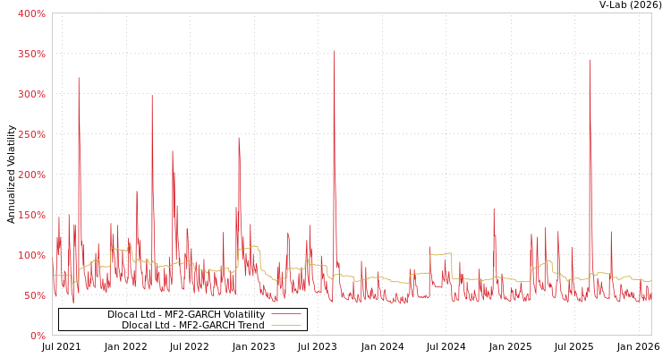 graph of Dlocal Ltd MF2-GARCH