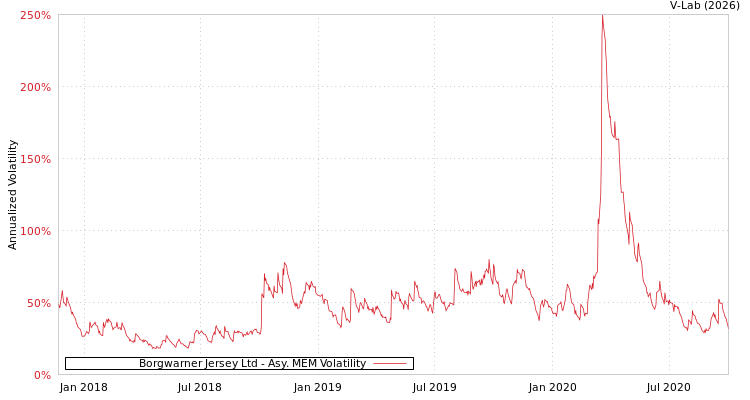 graph of Borgwarner Jersey Ltd AMEM