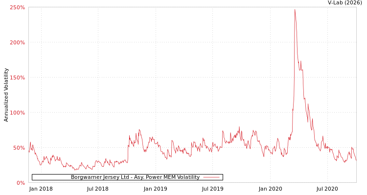 graph of Borgwarner Jersey Ltd APMEM
