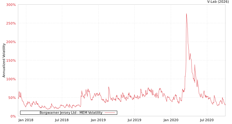 graph of Borgwarner Jersey Ltd MEM