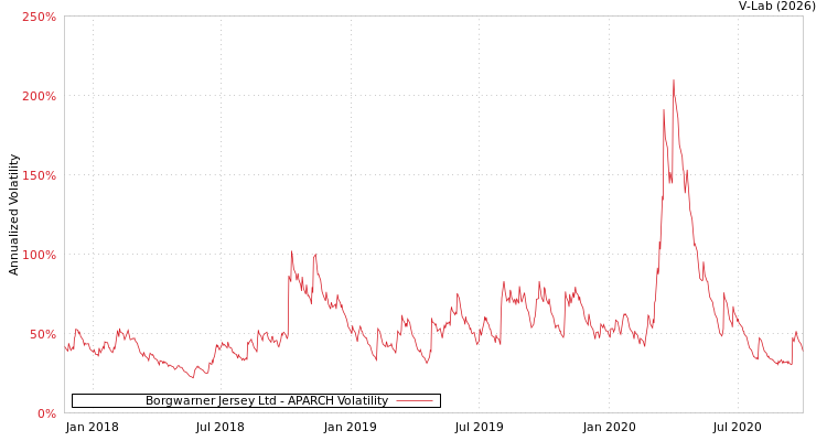 graph of Borgwarner Jersey Ltd APARCH