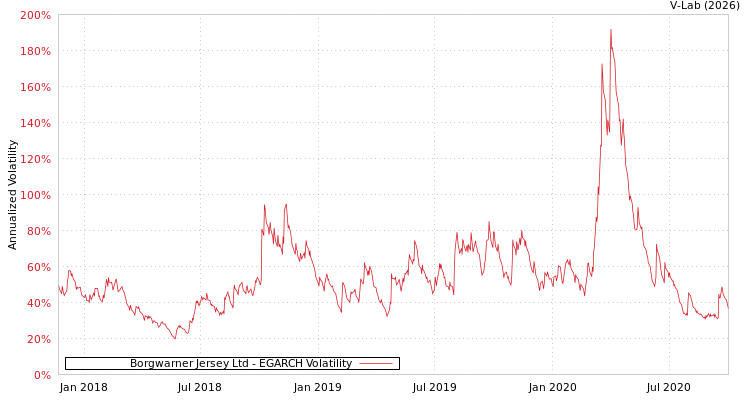graph of Borgwarner Jersey Ltd EGARCH