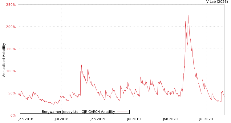 graph of Borgwarner Jersey Ltd GJR-GARCH