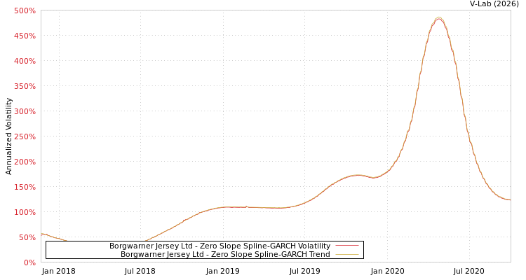 graph of Borgwarner Jersey Ltd S0GARCH