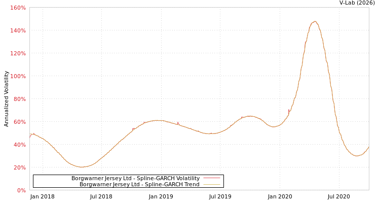 graph of Borgwarner Jersey Ltd SGARCH