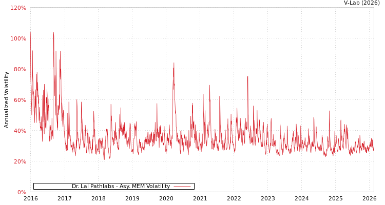 graph of Dr. Lal Pathlabs AMEM