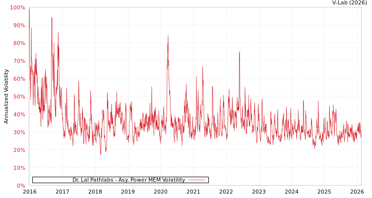 graph of Dr. Lal Pathlabs APMEM