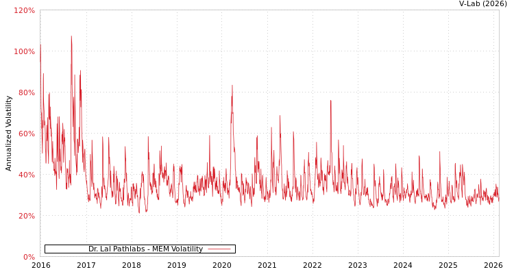 graph of Dr. Lal Pathlabs MEM