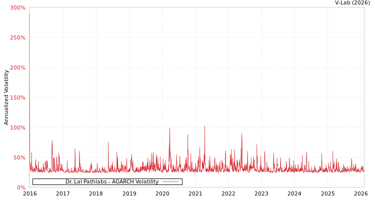 graph of Dr. Lal Pathlabs AGARCH