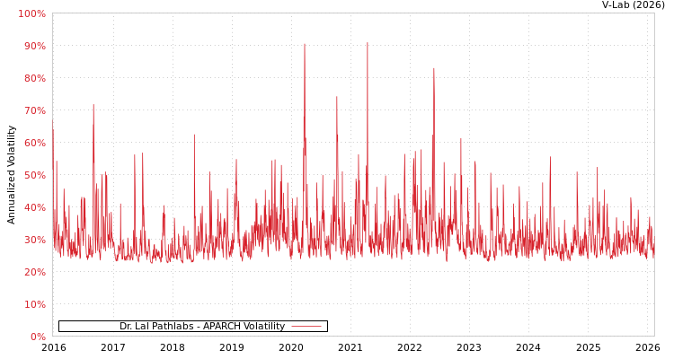 graph of Dr. Lal Pathlabs APARCH