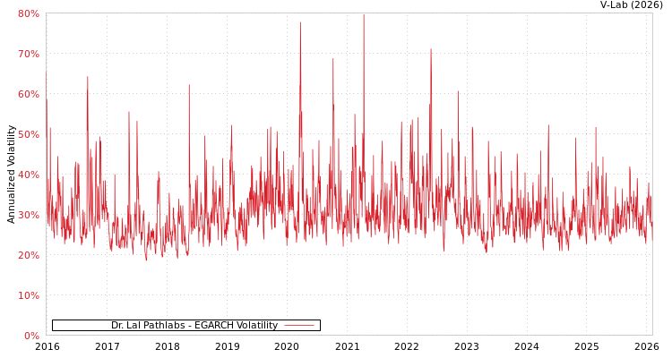 graph of Dr. Lal Pathlabs EGARCH