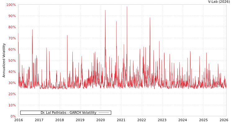 graph of Dr. Lal Pathlabs GARCH