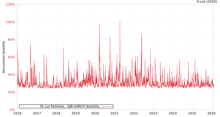 graph of Dr. Lal Pathlabs GJR-GARCH