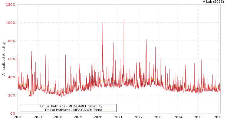 graph of Dr. Lal Pathlabs MF2-GARCH