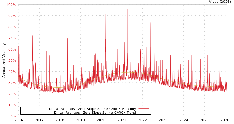 graph of Dr. Lal Pathlabs S0GARCH