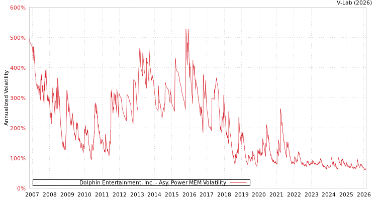 graph of Dolphin Entertainment, Inc. APMEM
