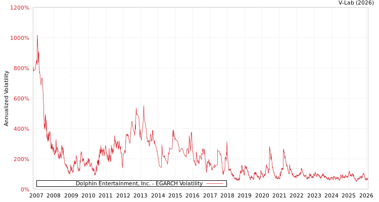 graph of Dolphin Entertainment, Inc. EGARCH