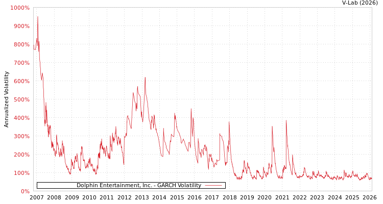 graph of Dolphin Entertainment, Inc. GARCH
