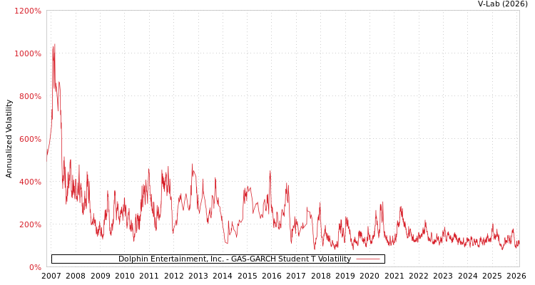 graph of Dolphin Entertainment, Inc. GAS-GARCH-T
