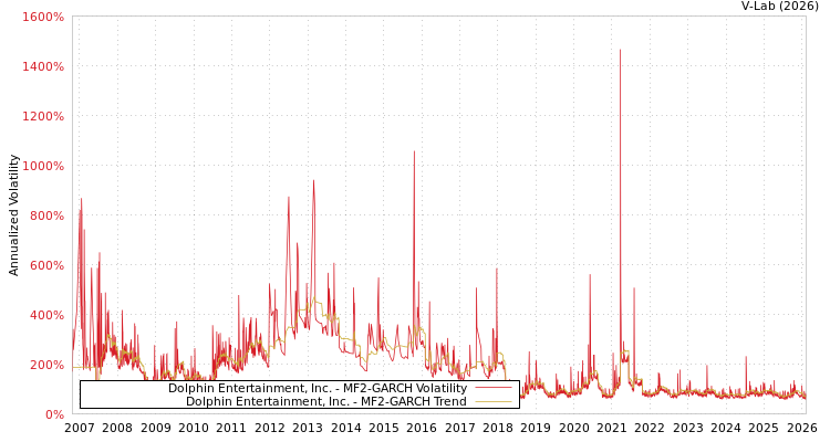 graph of Dolphin Entertainment, Inc. MF2-GARCH
