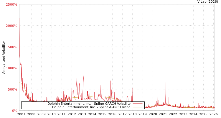 graph of Dolphin Entertainment, Inc. SGARCH