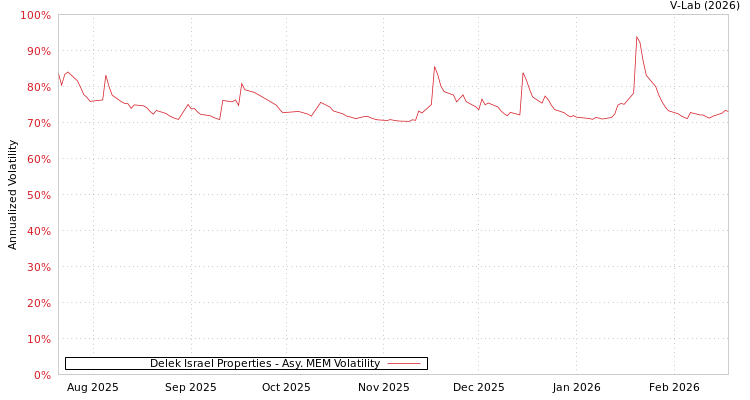 graph of Delek Israel Properties AMEM