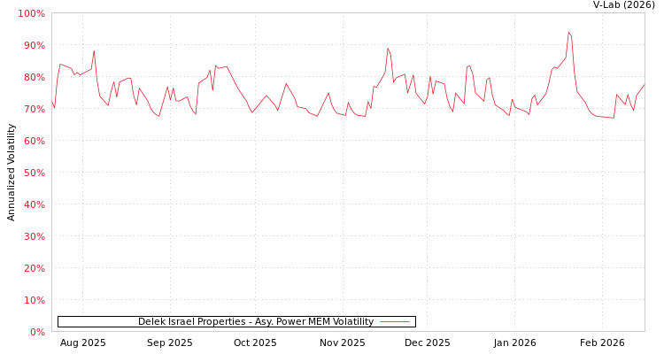 graph of Delek Israel Properties APMEM