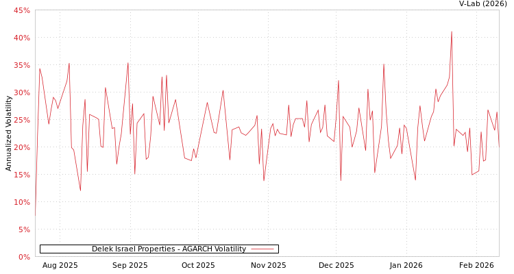 graph of Delek Israel Properties AGARCH