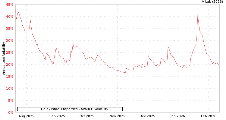 graph of Delek Israel Properties APARCH