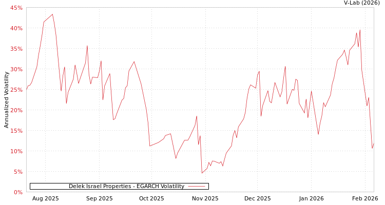 graph of Delek Israel Properties EGARCH