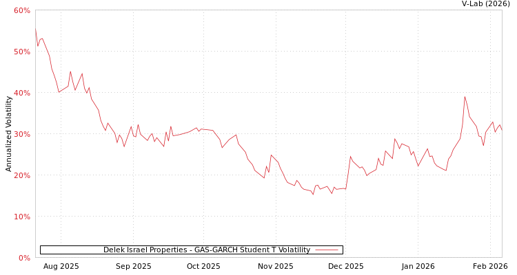 graph of Delek Israel Properties GAS-GARCH-T