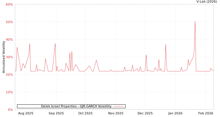 graph of Delek Israel Properties GJR-GARCH