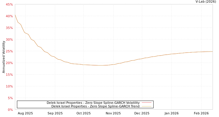 graph of Delek Israel Properties S0GARCH