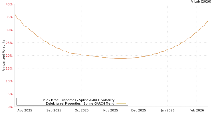 graph of Delek Israel Properties SGARCH