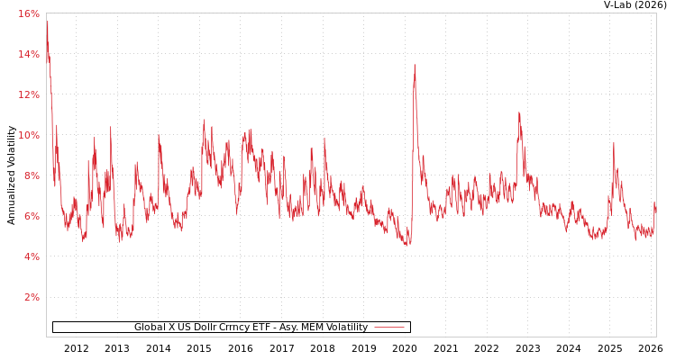 graph of Global X US Dollr Crrncy ETF AMEM