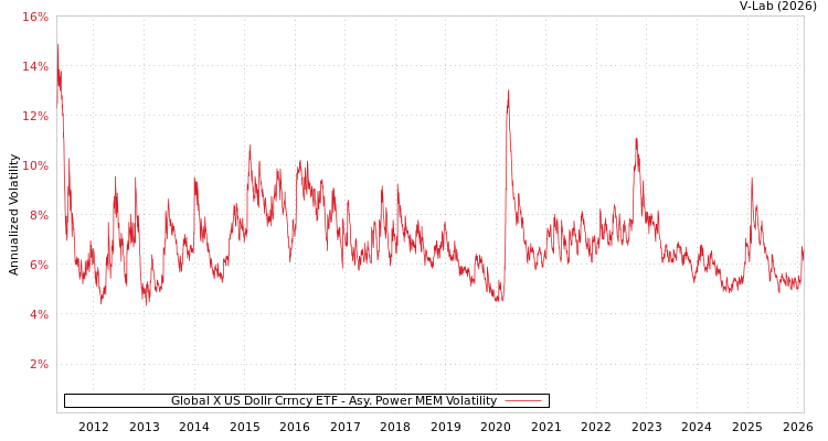 graph of Global X US Dollr Crrncy ETF APMEM