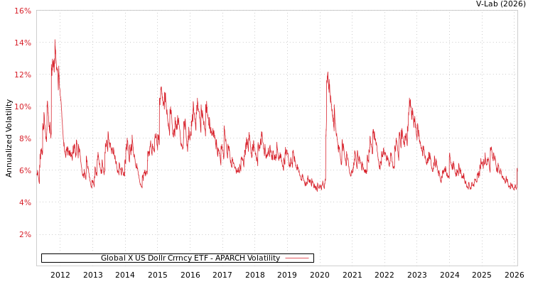 graph of Global X US Dollr Crrncy ETF APARCH