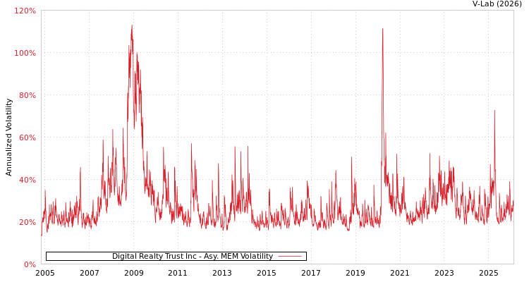 graph of Digital Realty Trust Inc AMEM