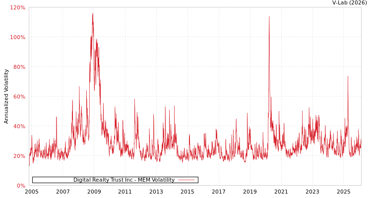 graph of Digital Realty Trust Inc MEM