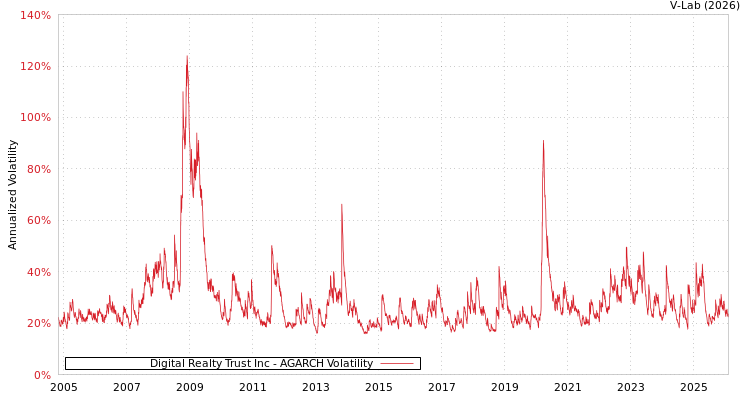 graph of Digital Realty Trust Inc AGARCH